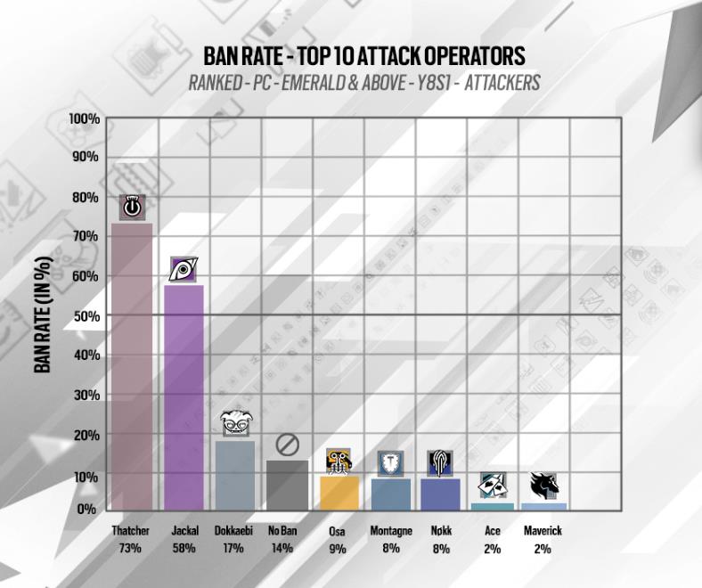 레인보우 식스 시즈 레식 공격팀 밴픽률 한 눈에 보기