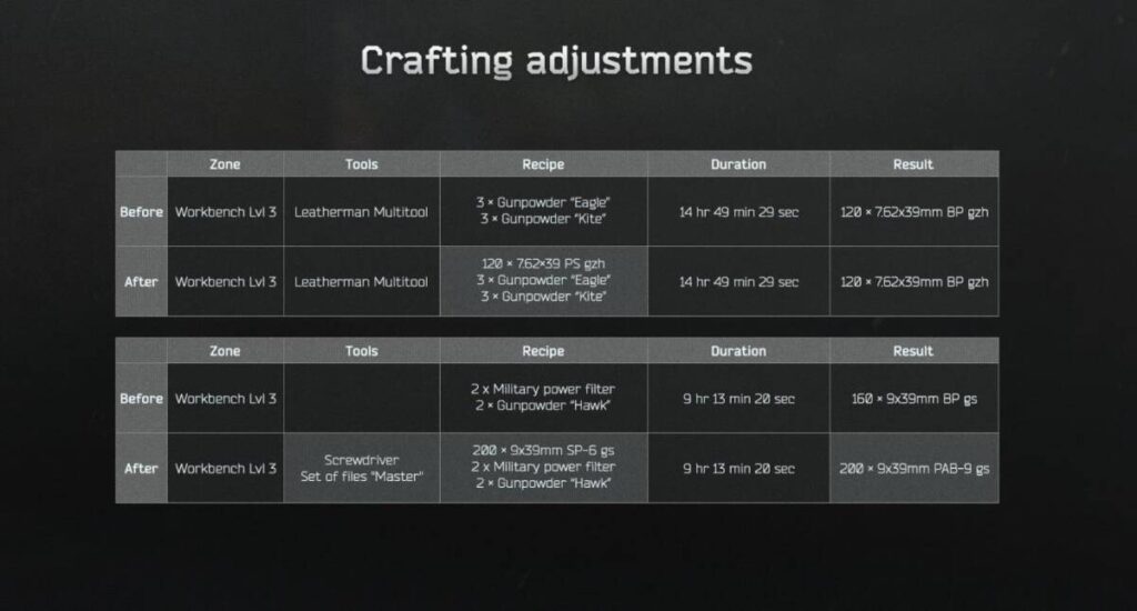 타르코프 탄약 패치