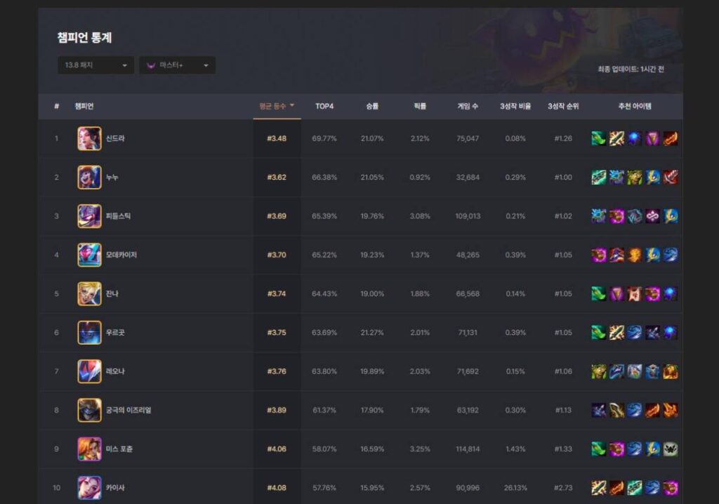 롤토체스 롤체지지 통계