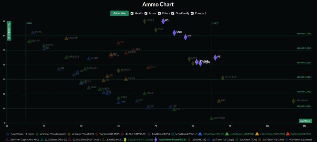 타르코프 모신나강 탄에 대하여