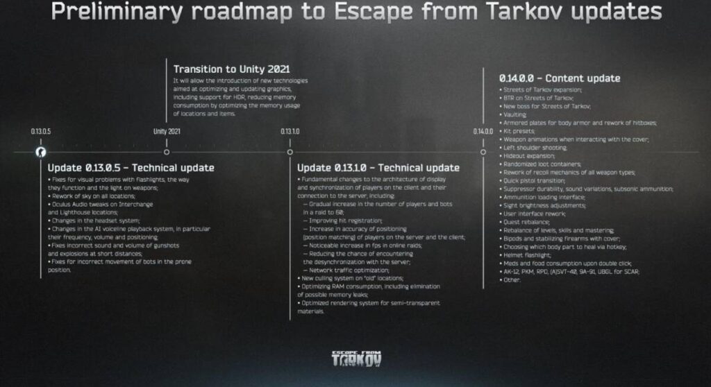 유저라면 반드시 봐야할 타르코프 로드맵 2023