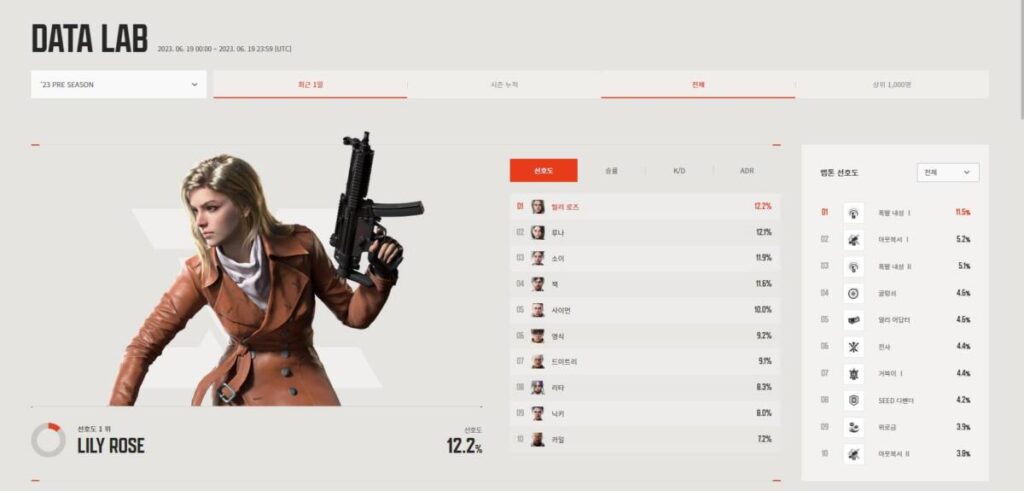 베일드 엑스퍼트 데이터랩 요원 선호도 분석