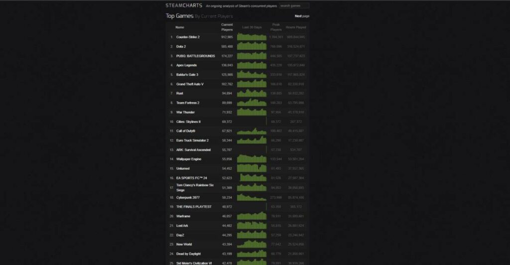 스팀 동접자 수 확인 방법 동시접속자 수 확인하면 왜 좋을까