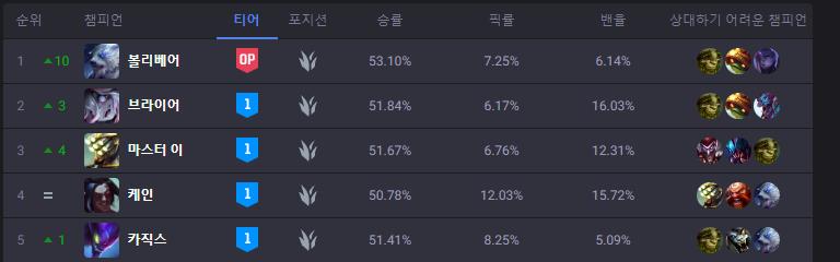 롤 정글챔피언 추천 이미지는 에메랄드 구간을 기준으로 나타나는 상위 5개 챔피언