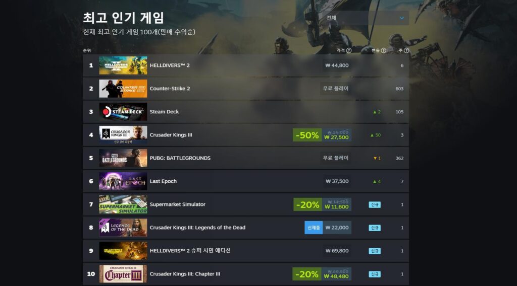 스팀 게임 순위 전 세계적인 인기 게임 추이는